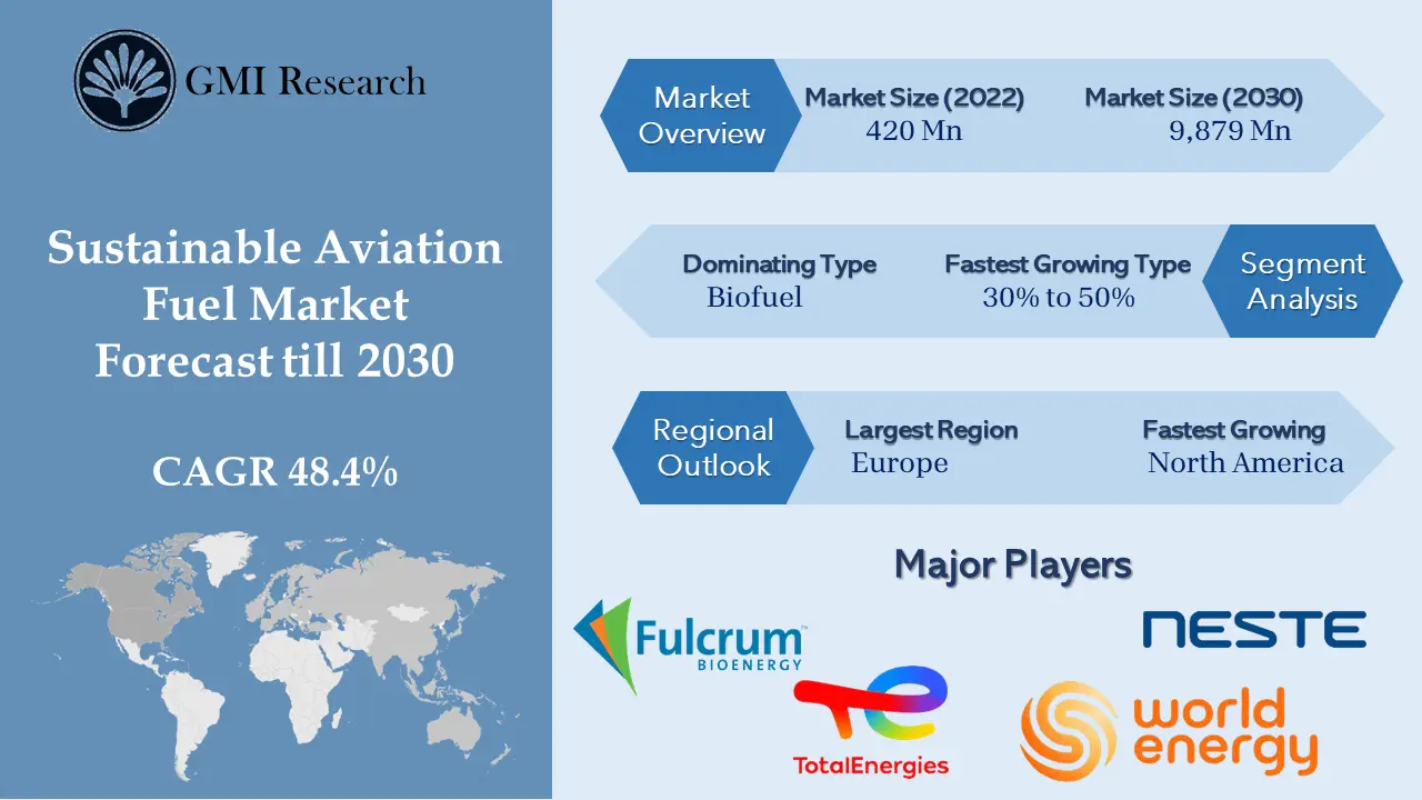 Sustainable Aviation Fuel Market