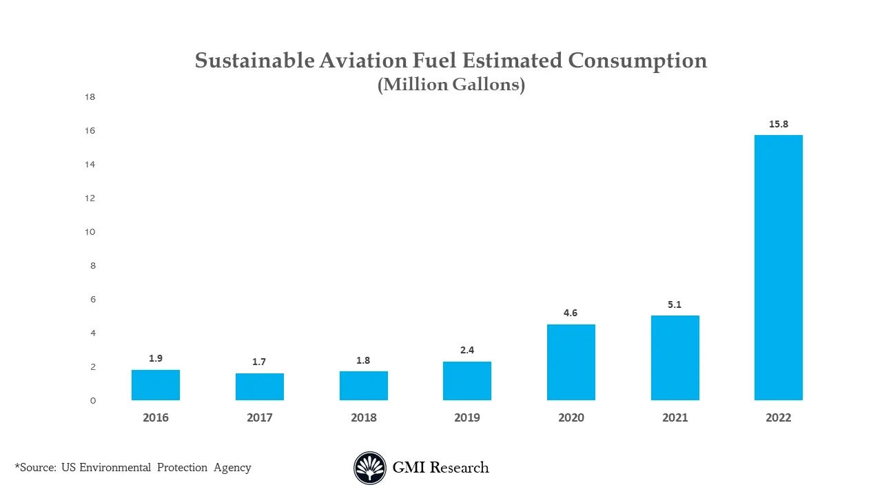 Sustainable Aviation Market
