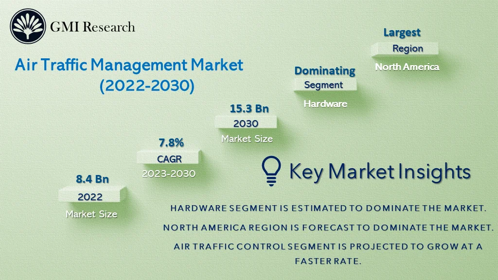 Air Traffic Management Market 