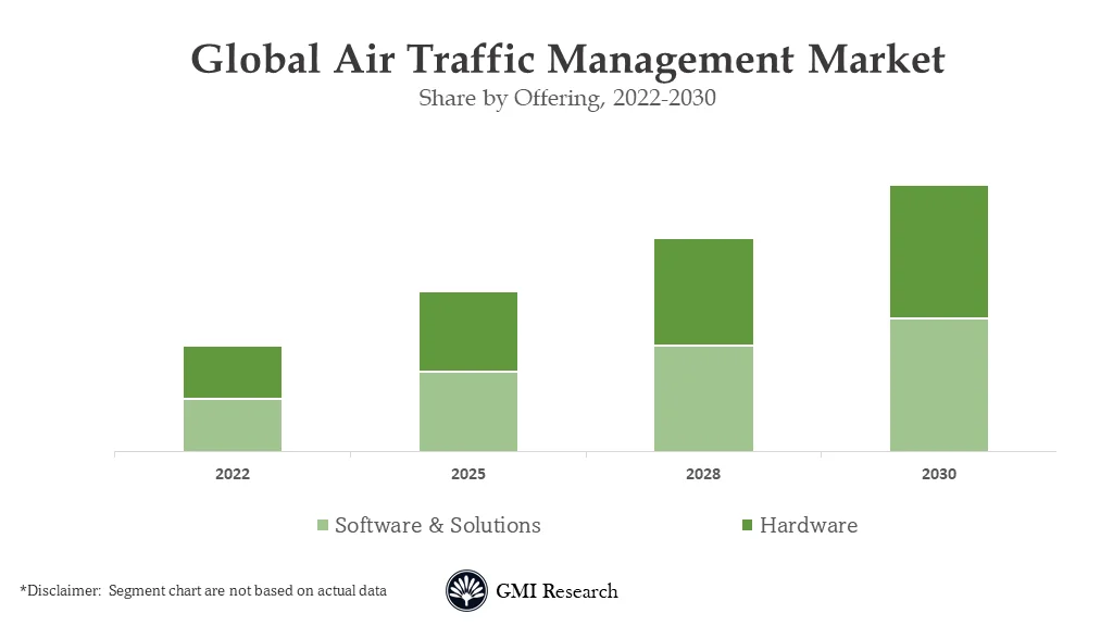 Air Traffic Management Market