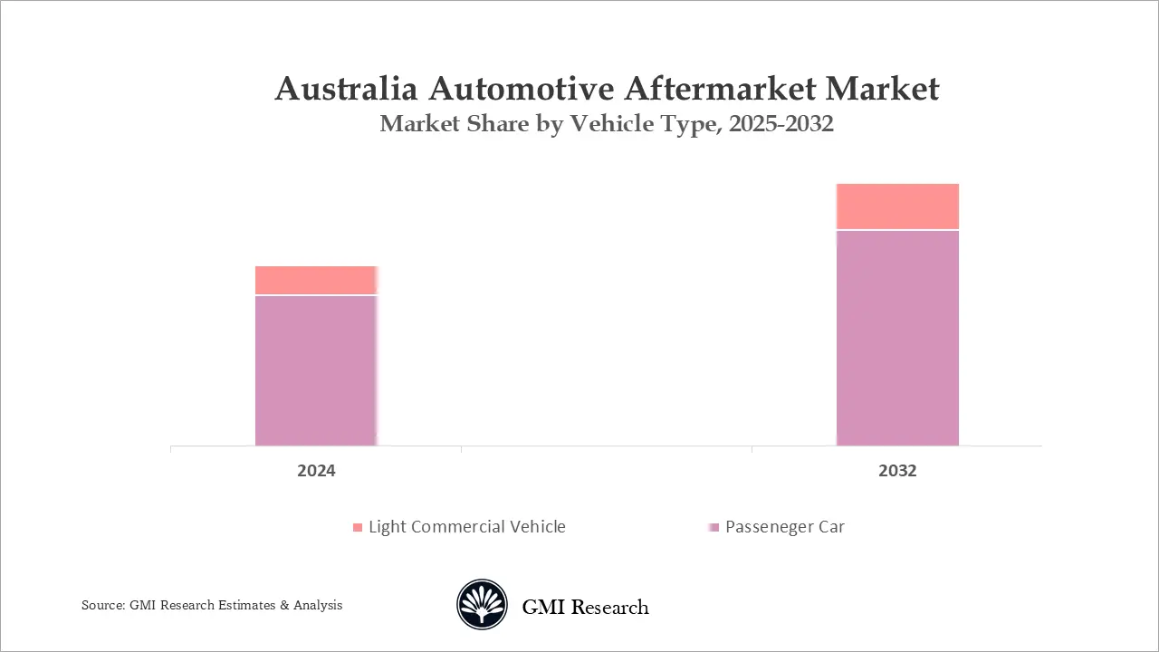 Australia Automotive Aftermarket Market Share by Vehicle Type 2025-2032