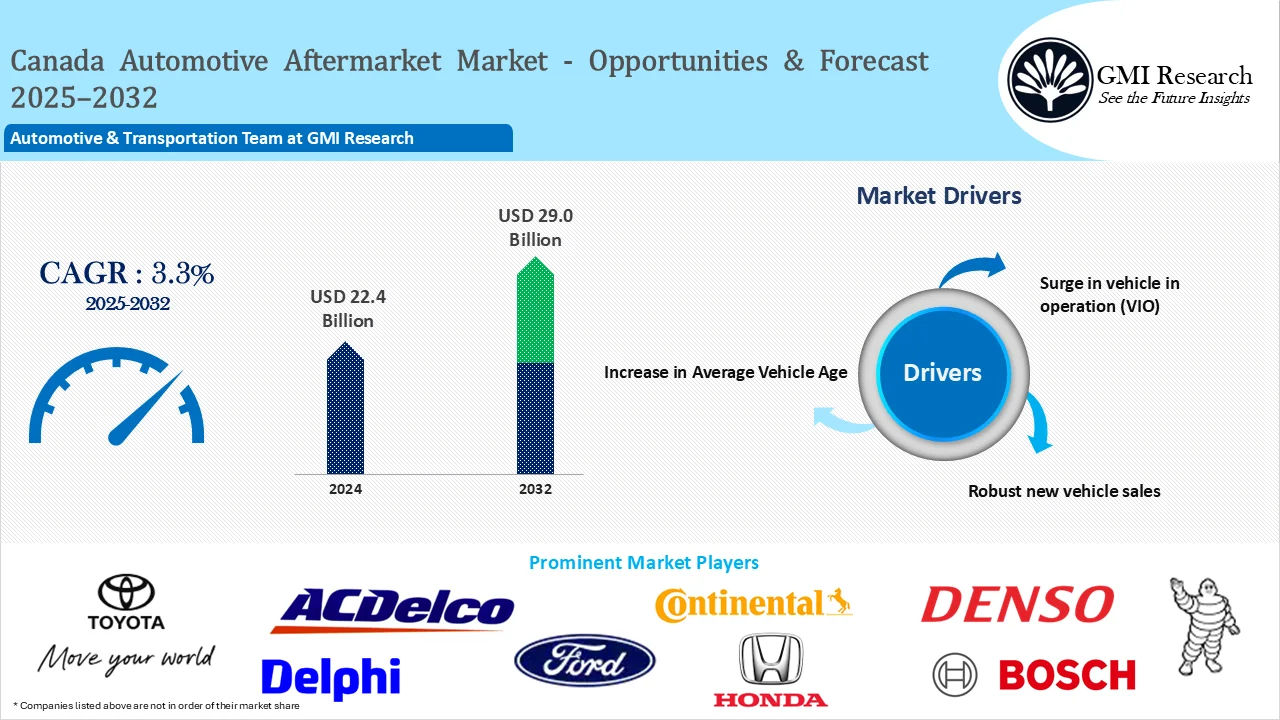 Canada Automotive Aftermarket Market Size and Growth Forecast 2025-2032