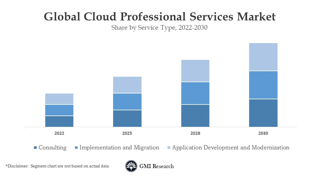 Cloud Professional Services Market
