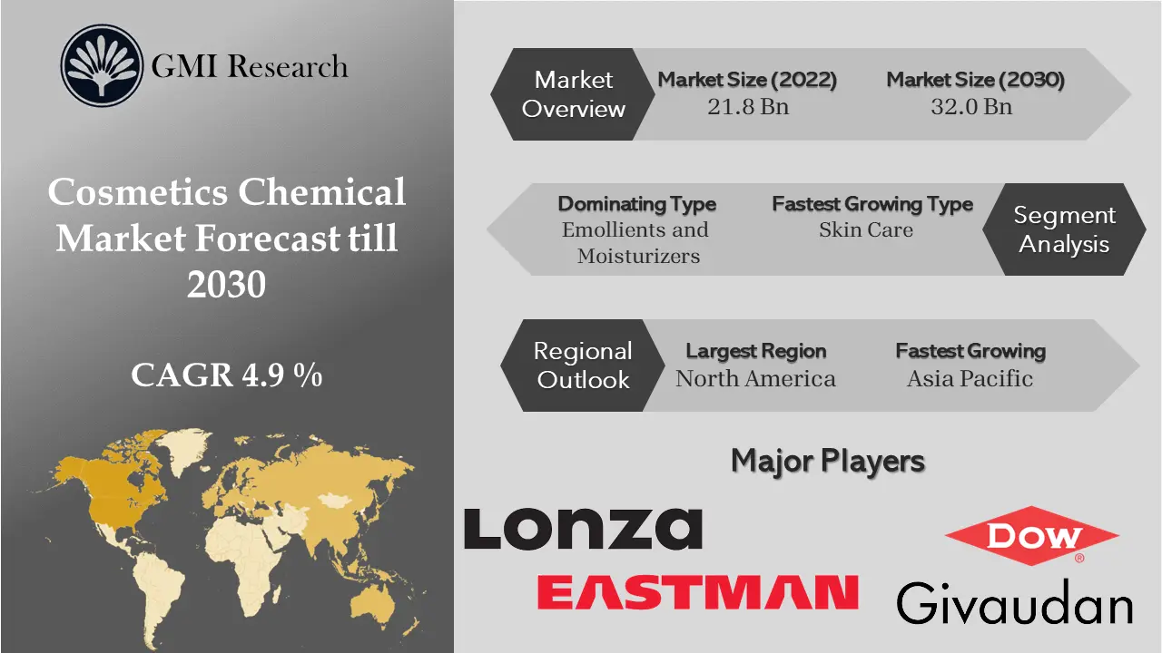 Cosmetic Chemicals Market