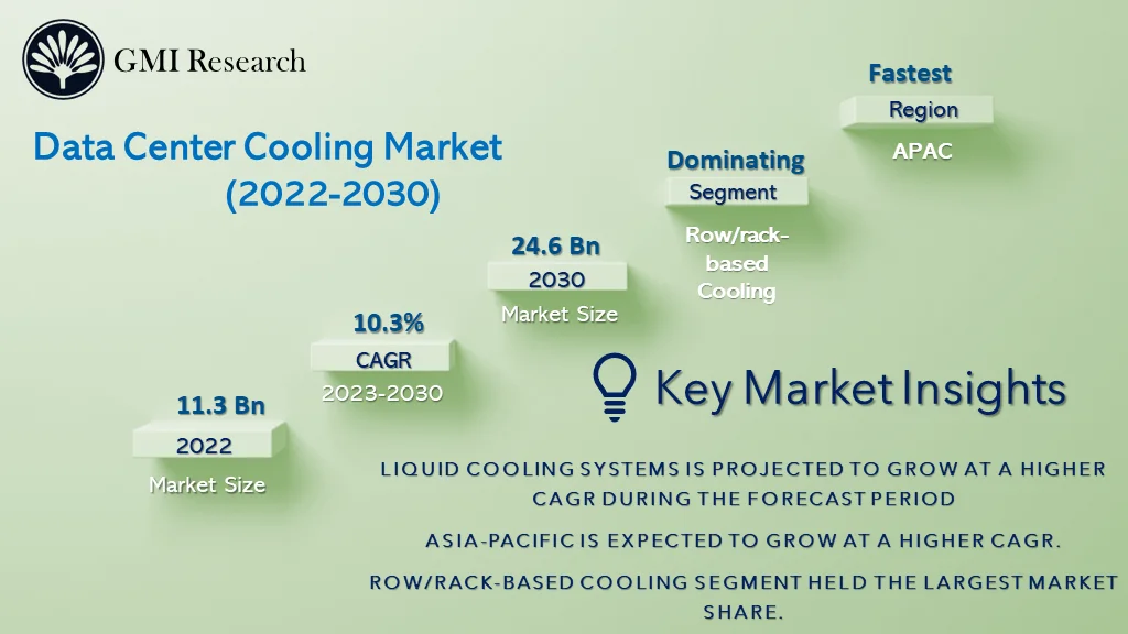 Data Center Cooling Market