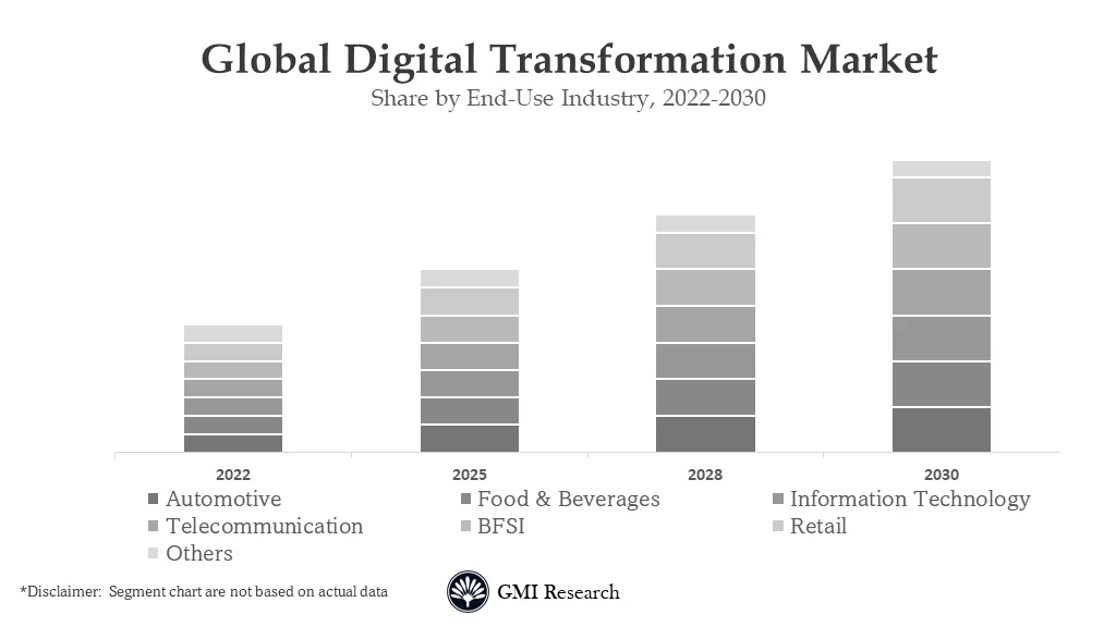 Digital Transformation Market