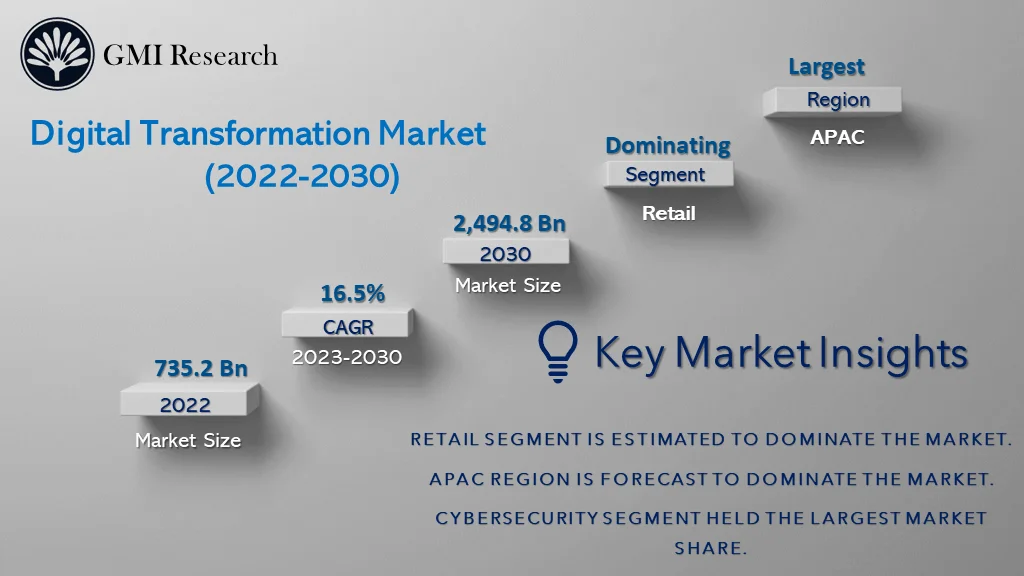 Digital Transformation Market