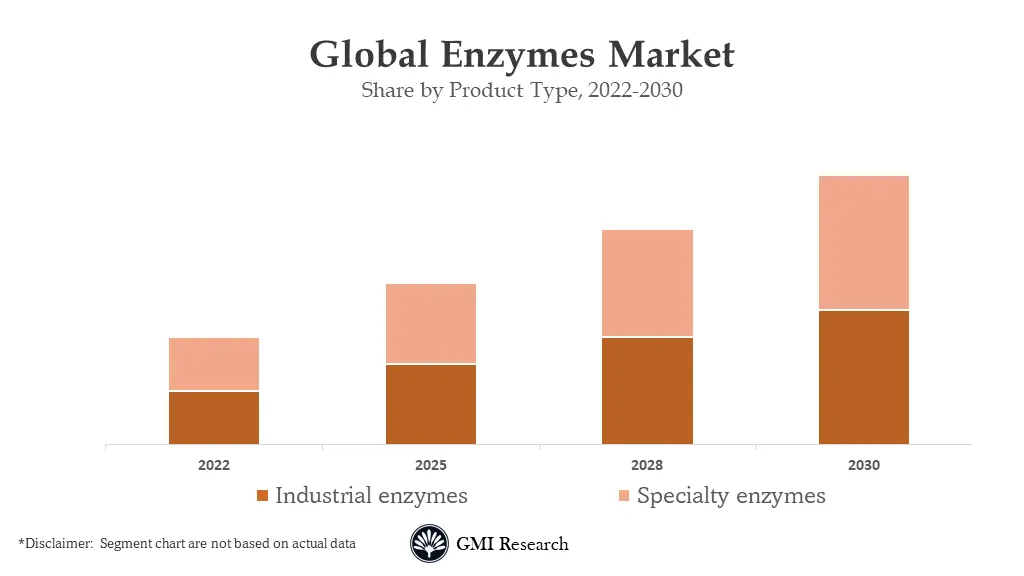 Enzymes Market