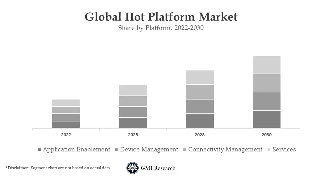 IIoT Platform Market