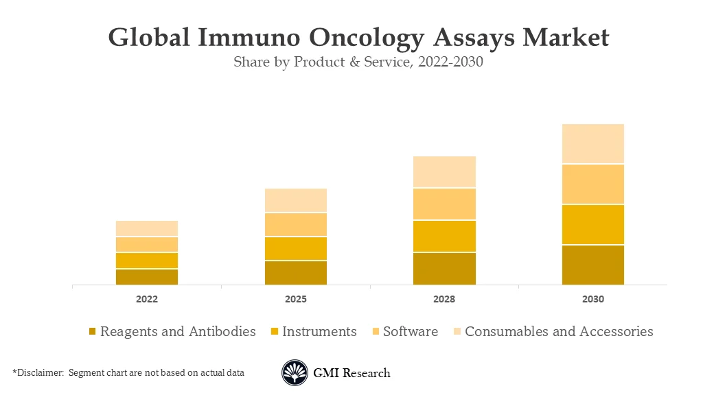 Immuno Oncology Assays Market