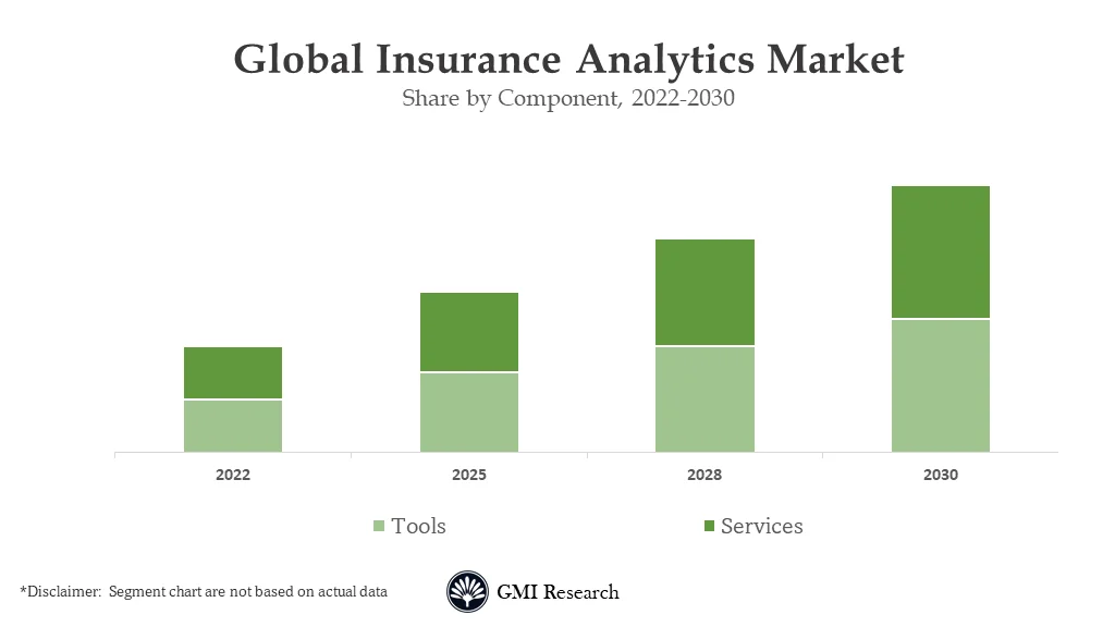 Insurance Analytics Market