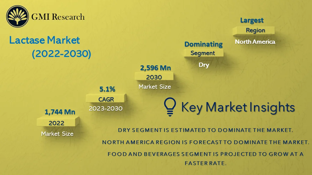 Lactase Market