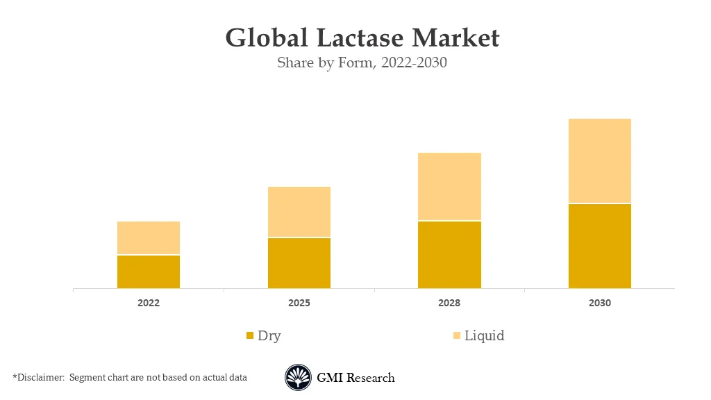 Lactase Market