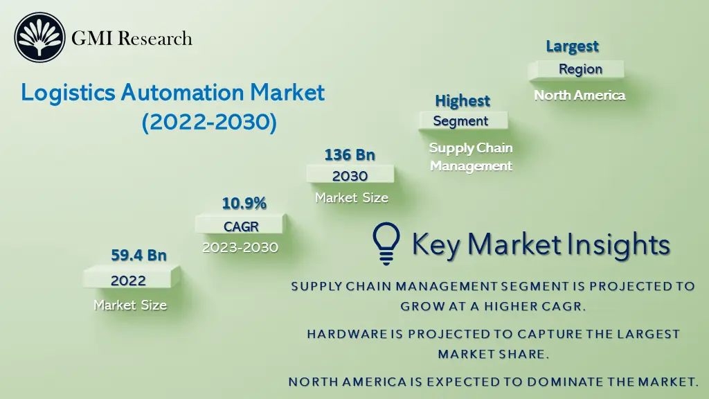 Logistics Automation Market