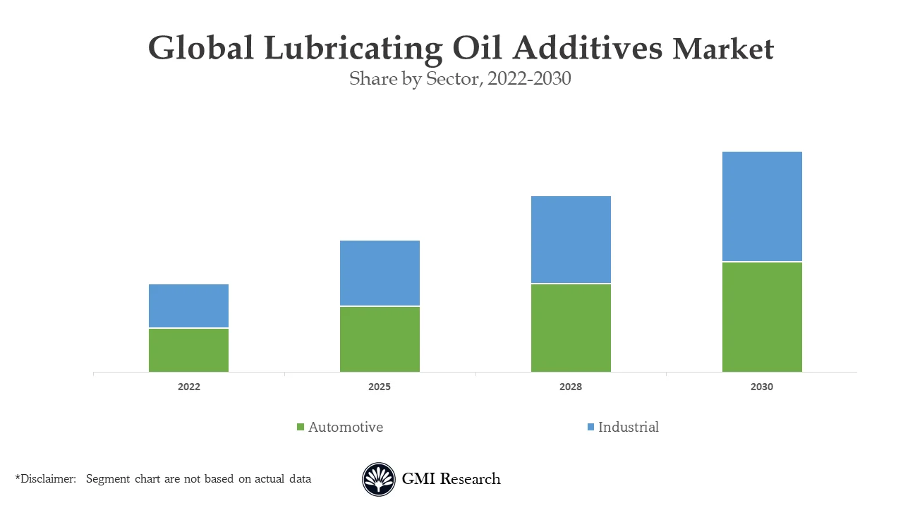 Lubricating Oil Additives Market