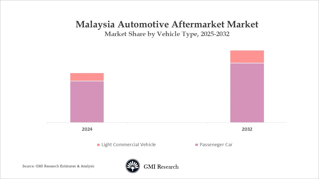 Malaysia Automotive Aftermarket Market Share by Vehicle Type 2025-2032