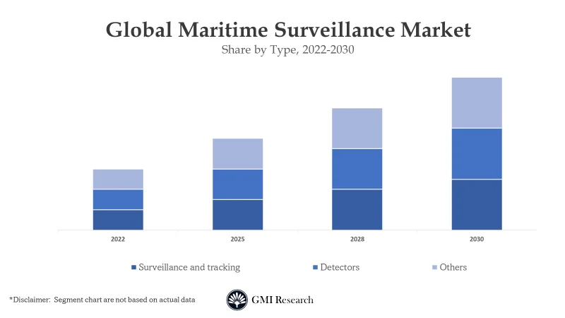 Maritime Surveillance Market