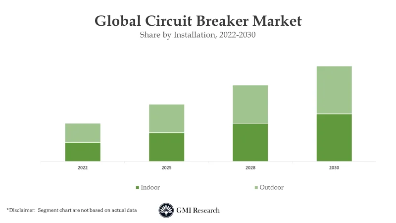 Circuit Breaker Market