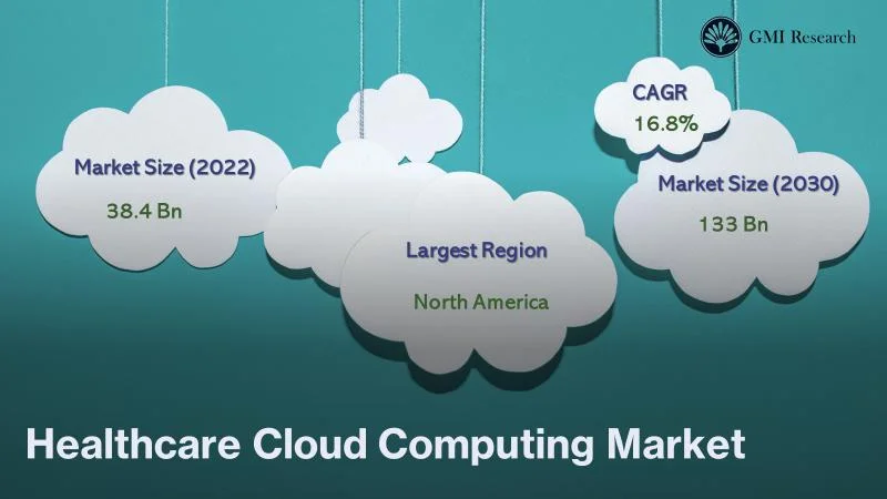 Healthcare Cloud Computing Market