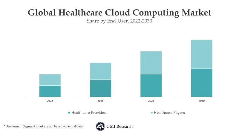 Healthcare Cloud Computing Market