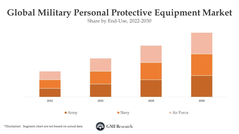 Military Personal Protective Equipment Market 