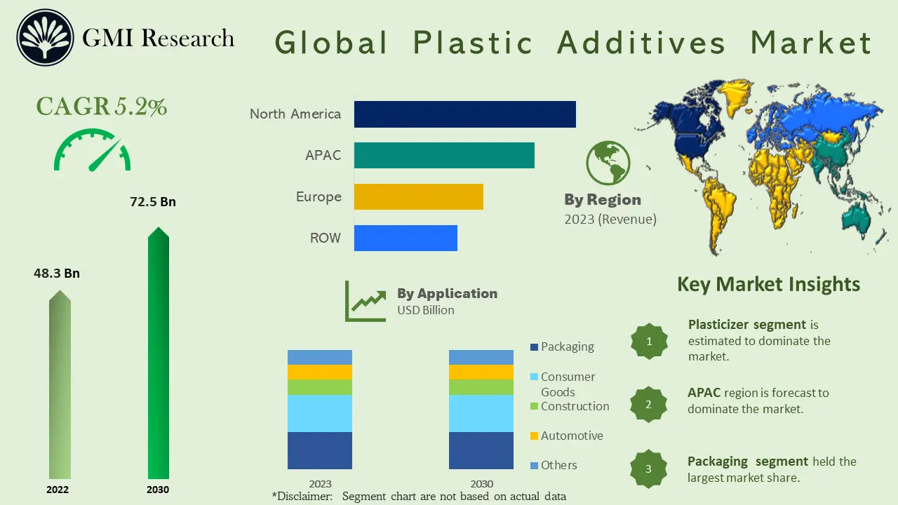 Plastic Additives Market
