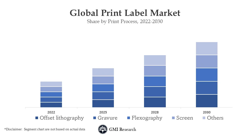 Print Label Market