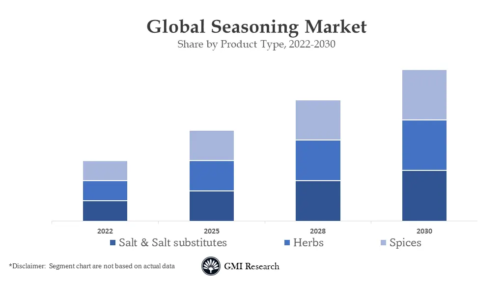 Seasoning Market