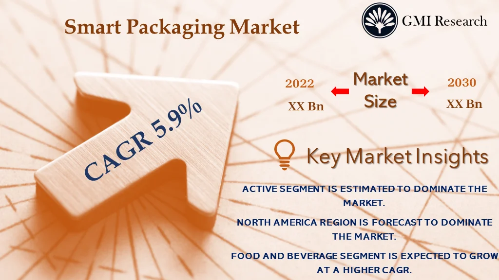 Smart Packaging Market