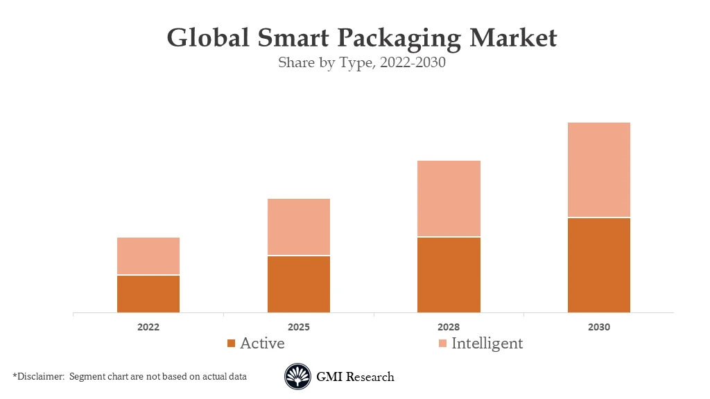 Smart Packaging Market
