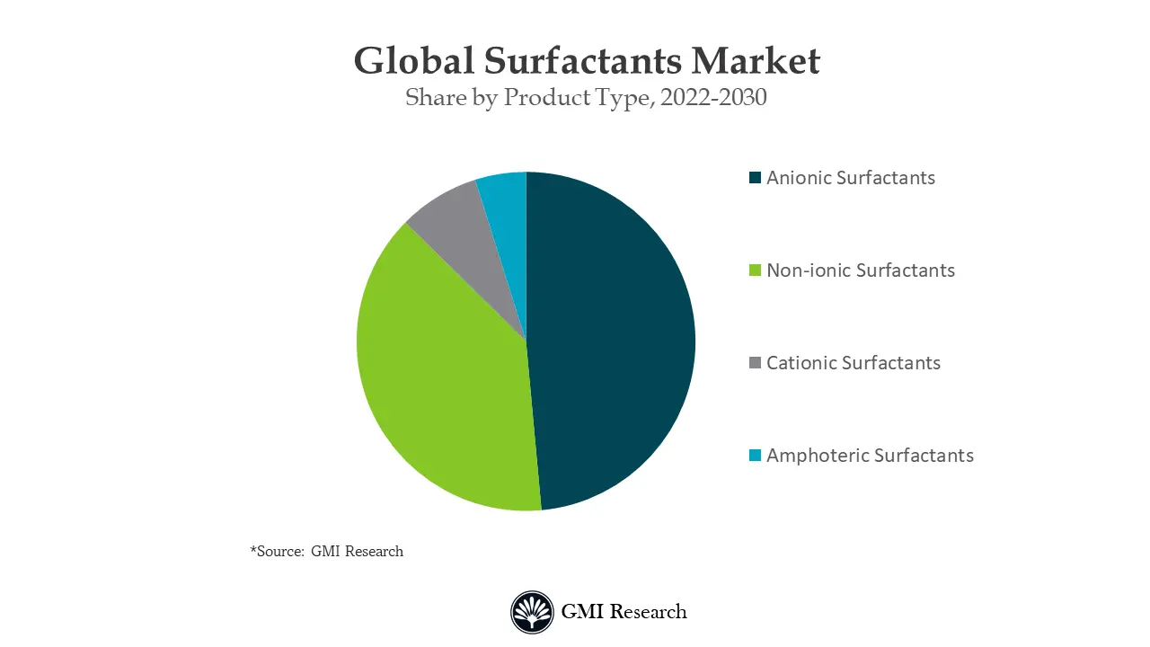 Surfactants Market