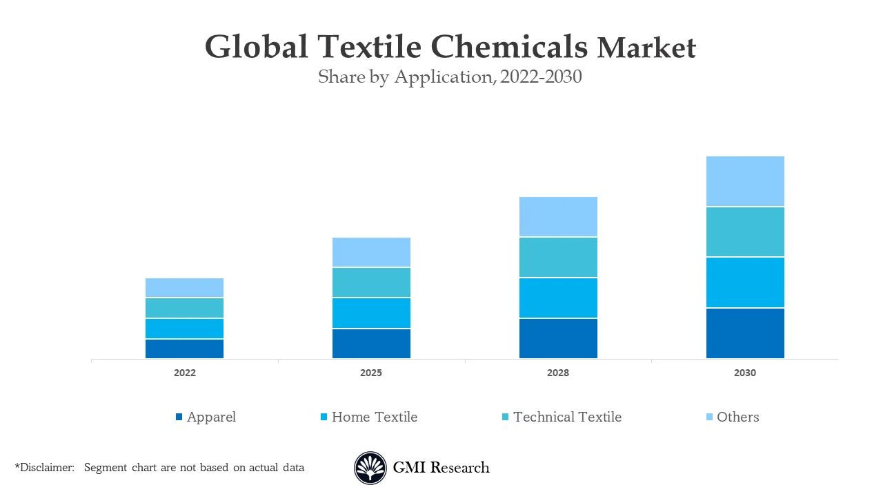 Textile Chemicals Market
