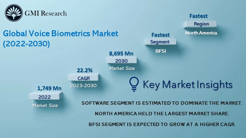 Voice Biometrics Market 