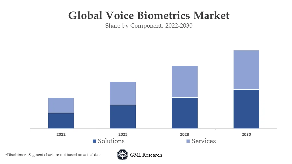 Voice Biometrics Market