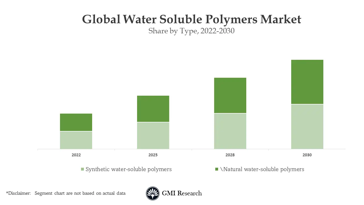 Water-Soluble Polymers Market