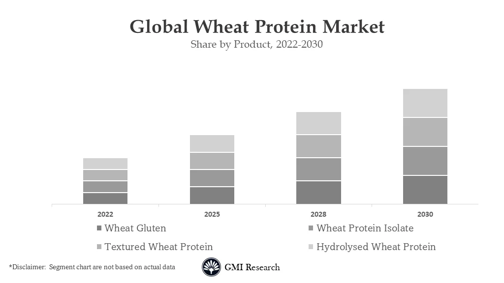 Wheat Protein Market