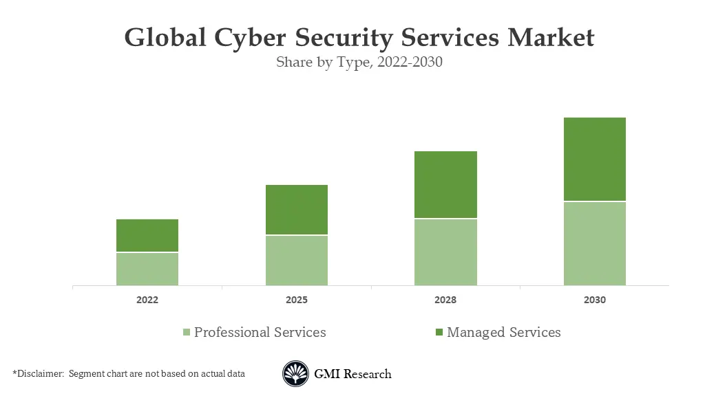 cyber security services market