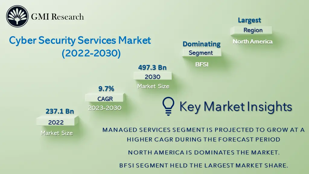 cyber security services market