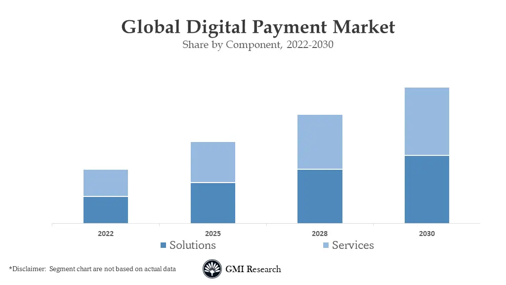 digital payment market
