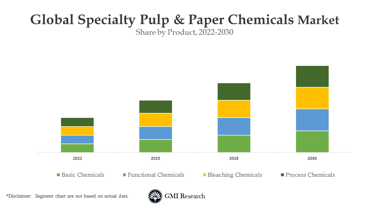 Specialty Pulp & Paper Chemicals Market