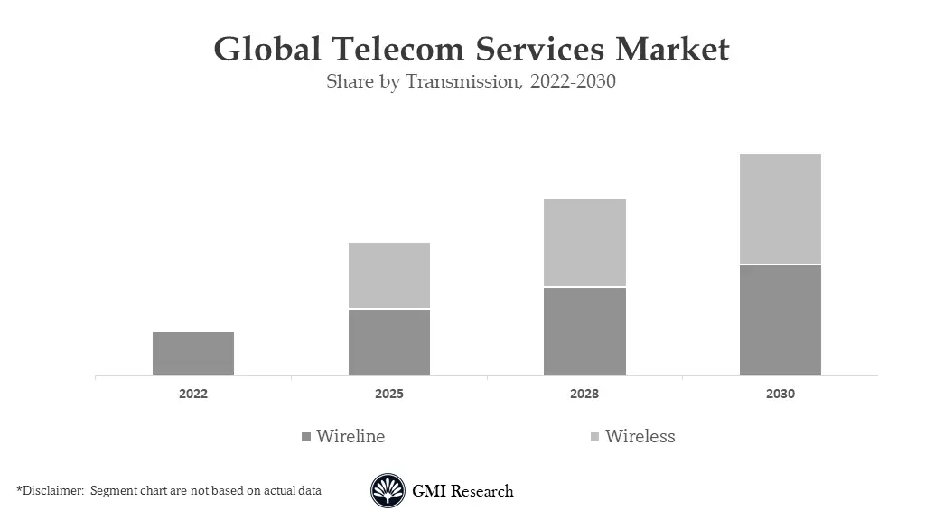 telecom services market 
