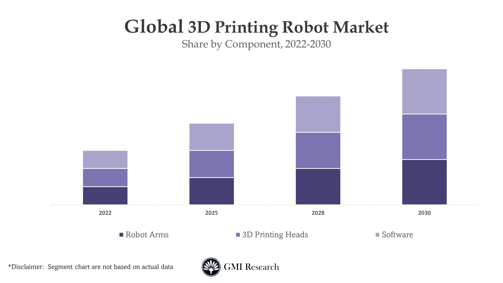 3D printing robots market