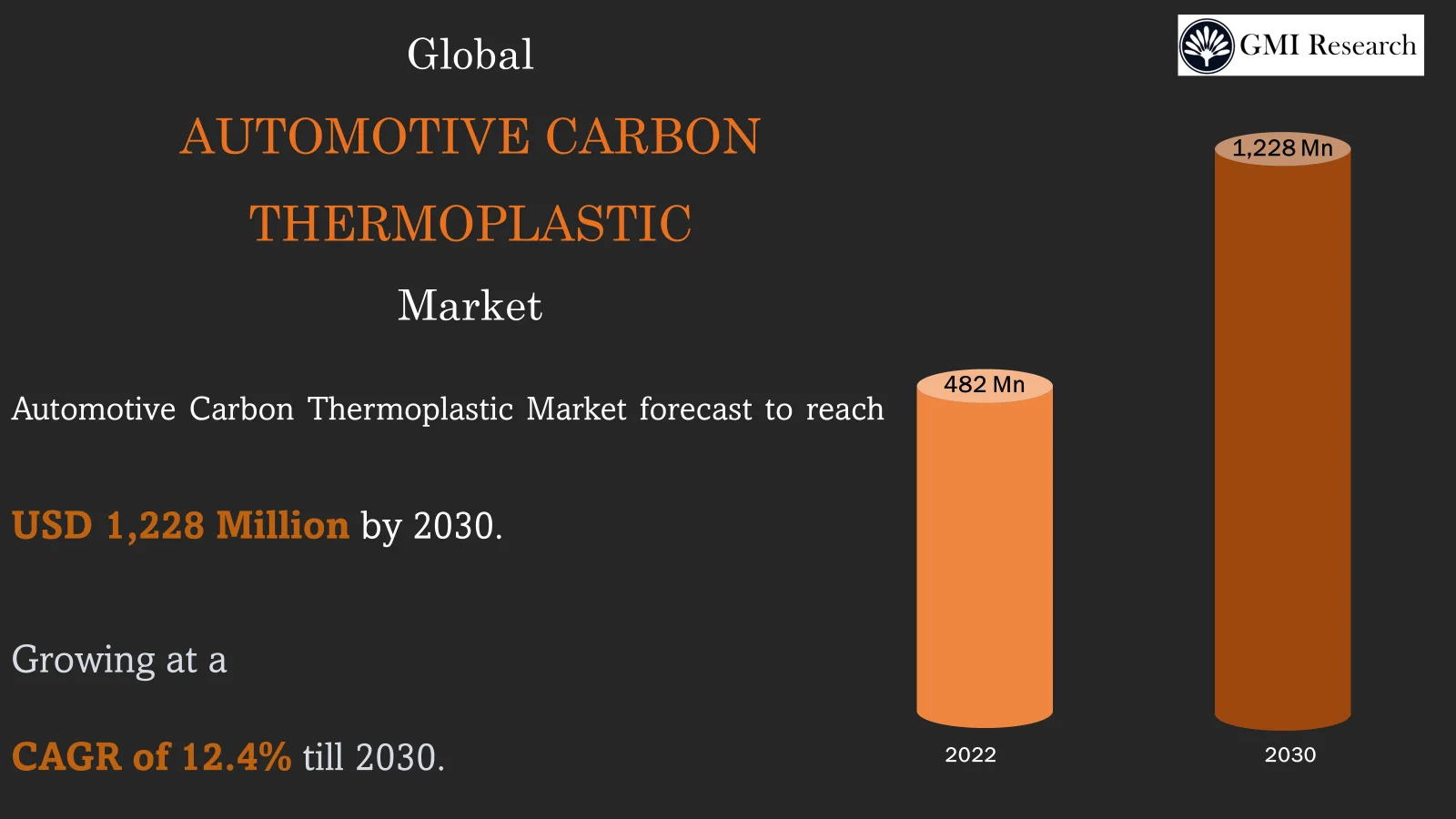 Automotive Carbon Thermoplastic Market