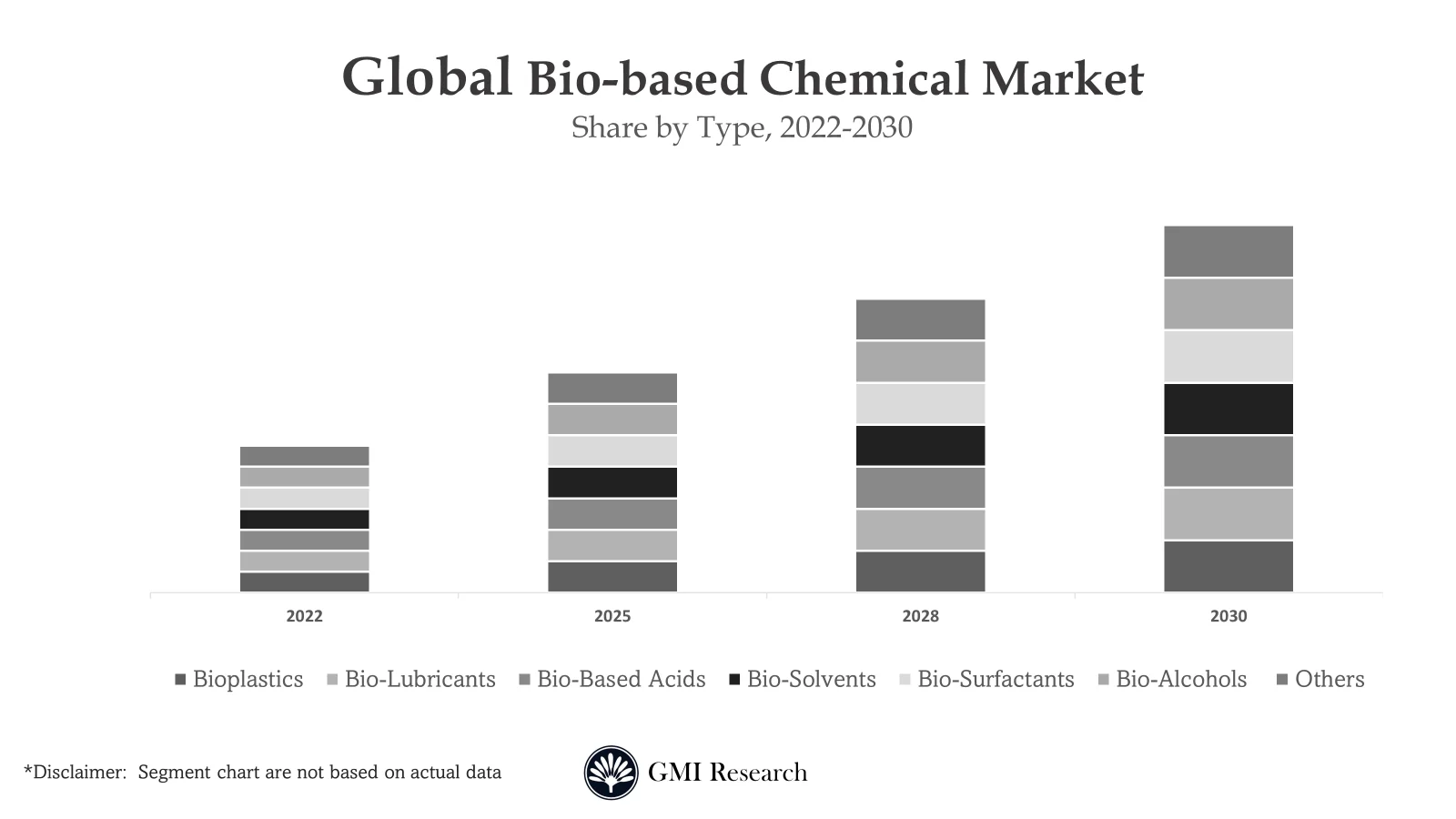 Bio-Based Chemicals Market 