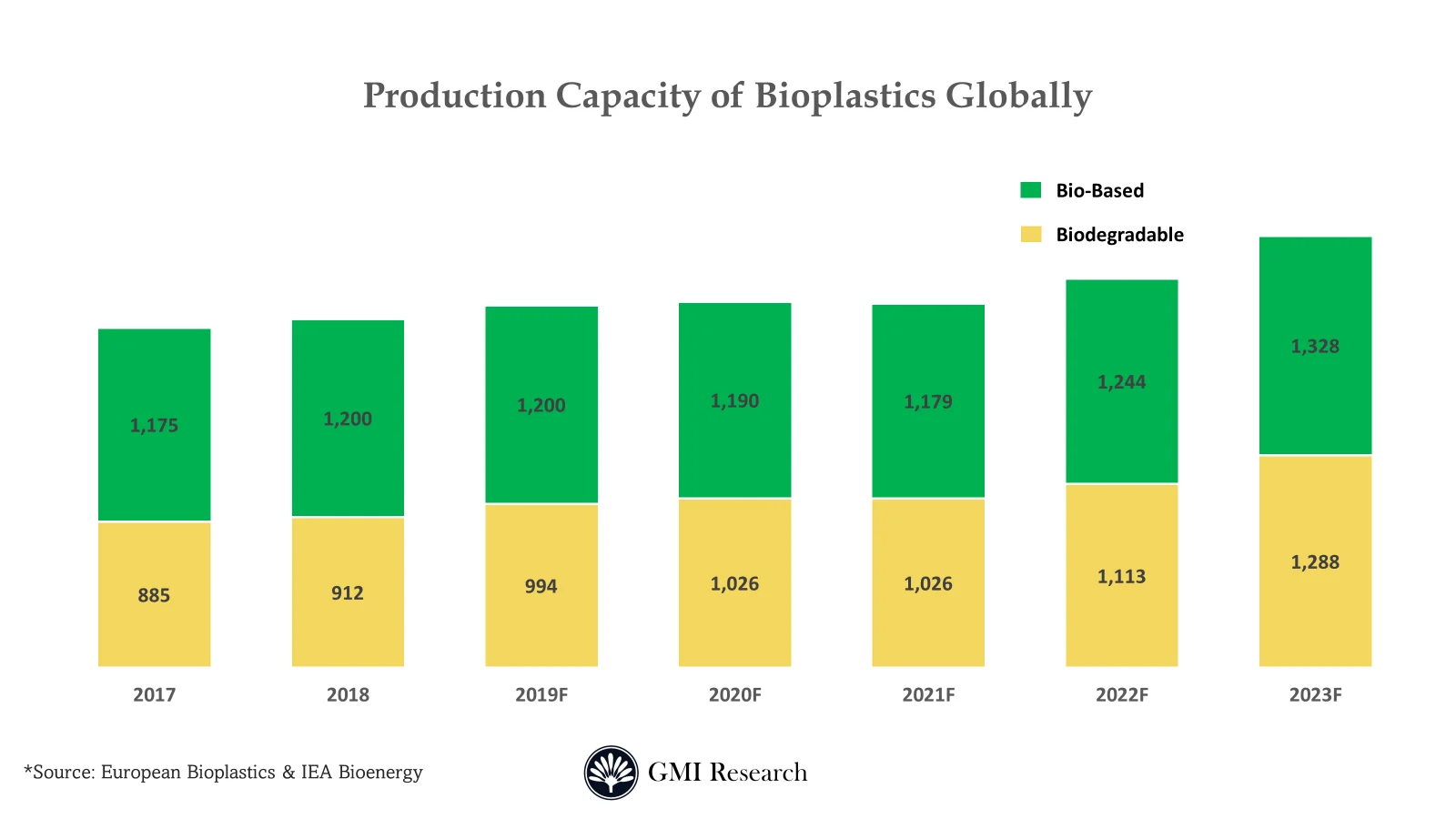 Bio-Based Chemicals Market 