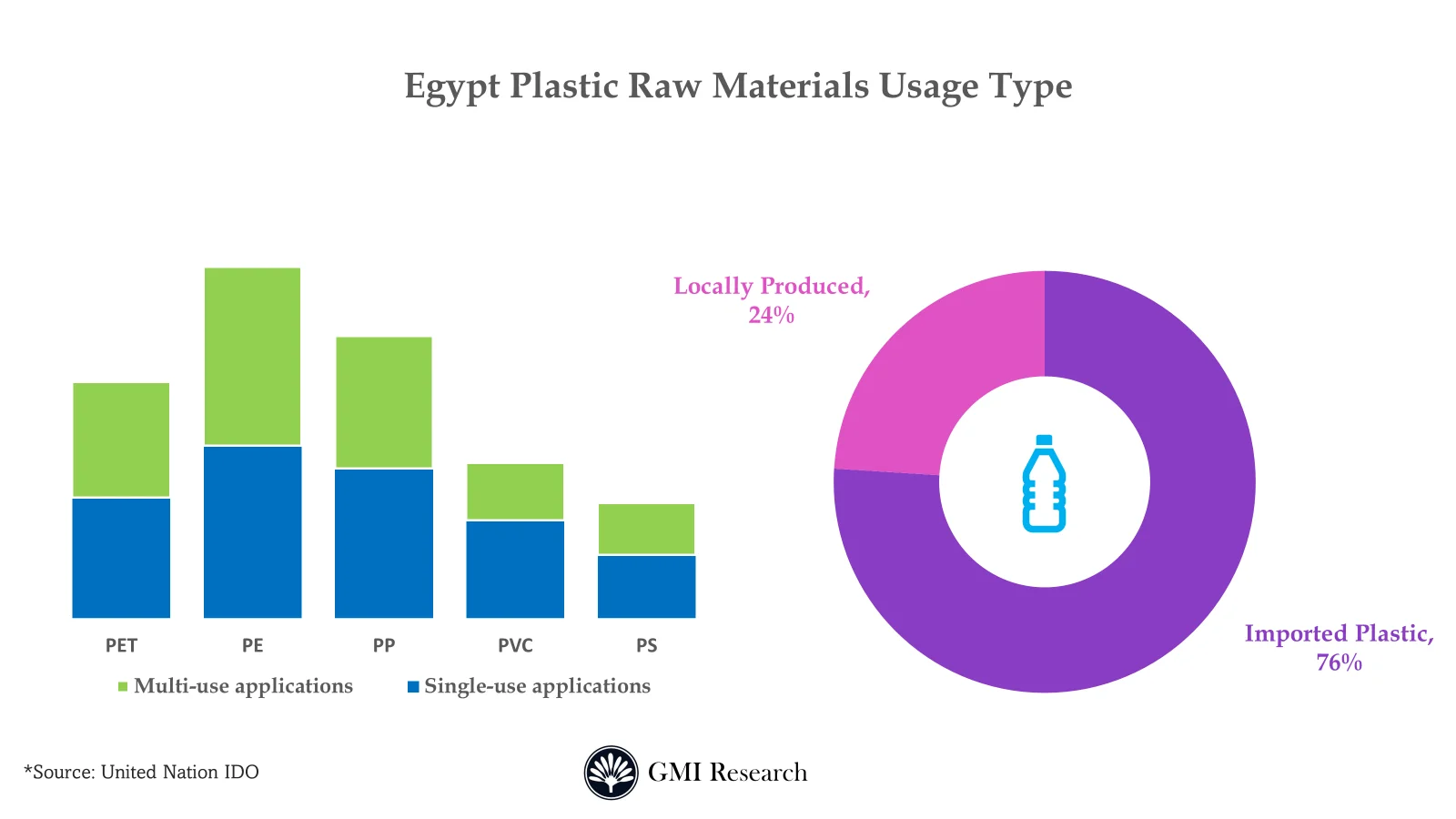 Egypt Plastics Market