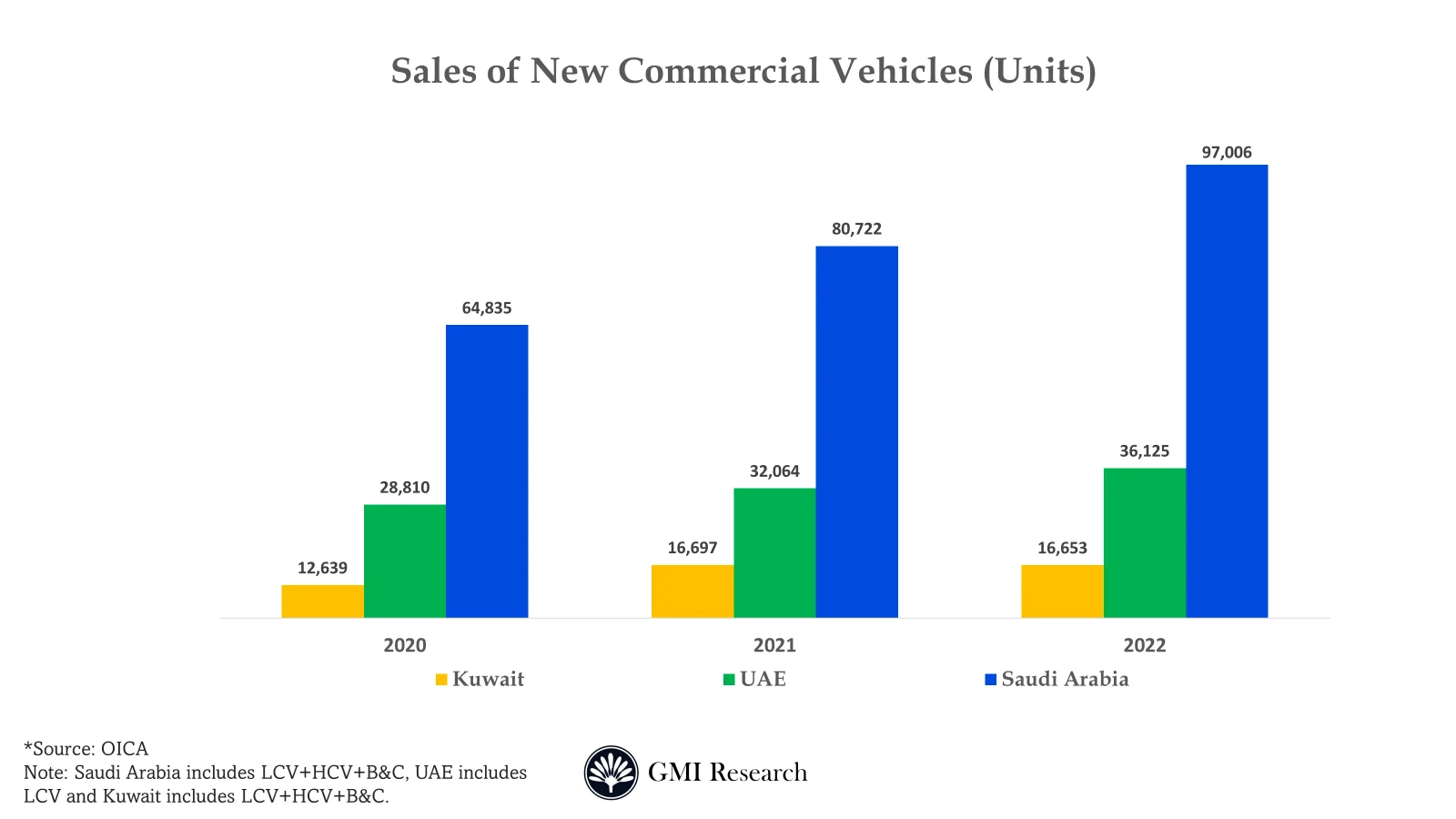 GCC Commercial Vehicle Aftermarket Market