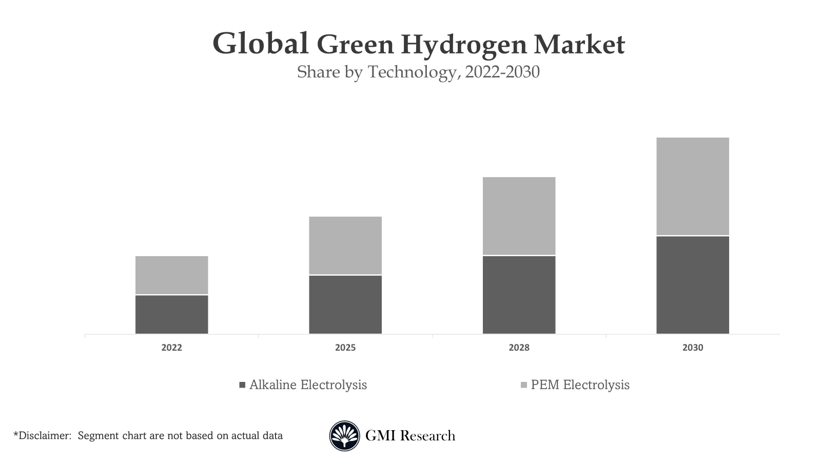 Green Hydrogen Market