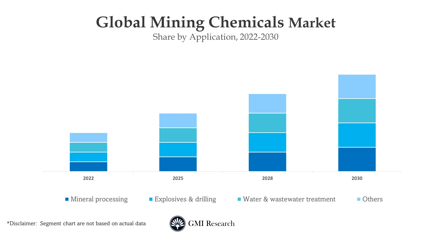 Mining Chemicals Market