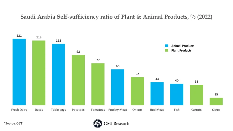 Saudi Arabia fertilizer market